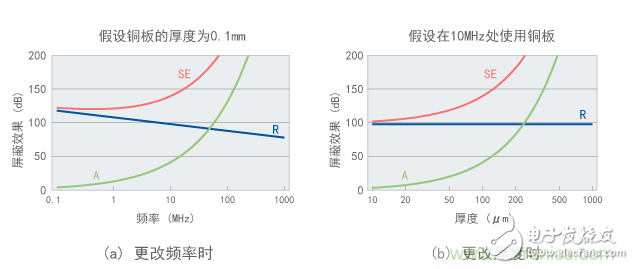 浅谈电磁屏蔽通用特征及要点,第4张