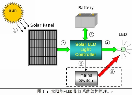 基于STM32 MCU的太阳能--LED街灯解决方案,第2张