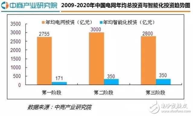 智能电网行业市场规模及前景分析,智能电网行业市场规模及前景分析,第2张