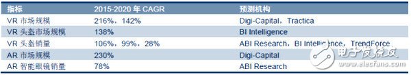 VRAR生态链重塑各端格局——市场及头戴设备方向,VR/AR生态链重塑各端格局——市场及头戴设备4大方向,第6张