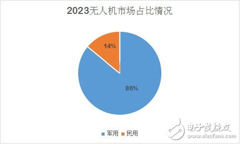 深度分析无人机市场 小米入局挑战大疆？,深度分析无人机市场 小米为何入局？,第3张