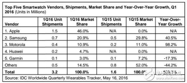 2016年第一季五大智能手表厂出货排行 苹果骤降63%,2016年第一季五大智能手表厂出货排行 苹果骤降63%,第2张