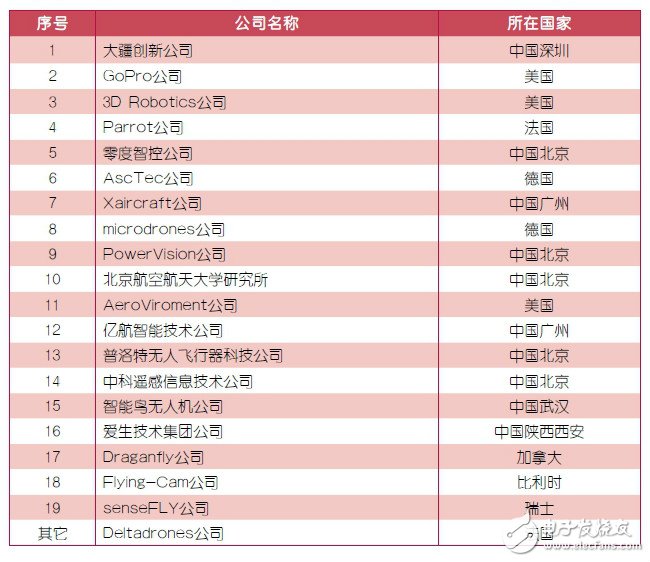 中国无人机产业的风将来 背后有何深水世界？,中国无人机产业的风将来 背后有何深水世界？,第4张