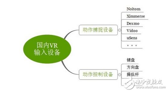 浅谈VR输入技术 本土动捕解决方案有哪些？,浅谈VR输入技术 本土动捕解决方案有哪些？,第2张