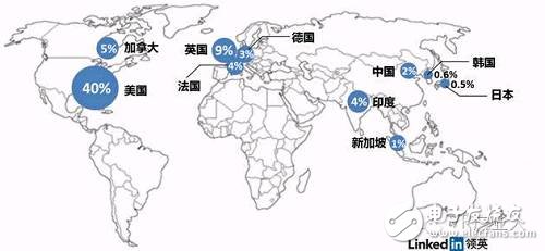 LinkedIn虚拟现实人才报告：国内VR企业人才匮乏,数据显示，美国VR人才以占全球总数40%，而中国VR人才数量占全球2%，比印度还低。从VR职位需求量来看，美国独占近半，中国则约占18%紧随其后。,第2张