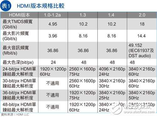 视频接口HDMI需要担心DisplayPort或MHL阵营吗？,视频接口HDMI需要担心DisplayPort或MHL阵营吗？,第2张