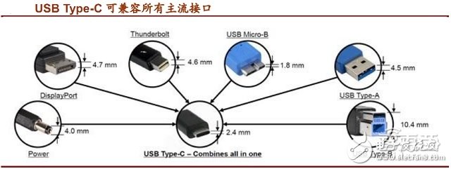 USB Type-C接口产业链全面解读 如何一统江湖？,USB Type-C接口产业链全面解读 如何一统江湖？,第3张