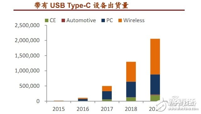 USB Type-C接口产业链全面解读 如何一统江湖？,USB Type-C设备出货量,第4张