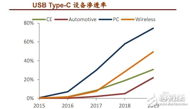 USB Type-C接口产业链全面解读 如何一统江湖？,USB Type-C设备渗透率,第5张