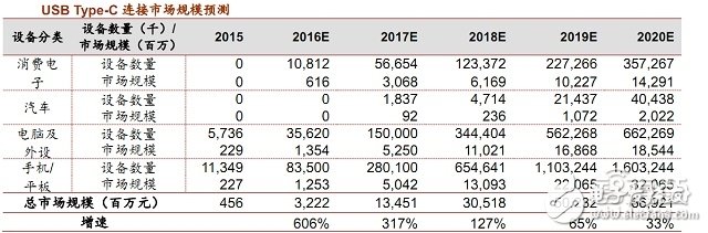 USB Type-C接口产业链全面解读 如何一统江湖？,USB Type-C接口市场规模,第6张