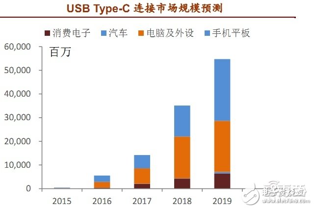 USB Type-C接口产业链全面解读 如何一统江湖？,USB Type-C连接市场规模预测,第7张