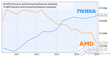 VR将爆发 NVIDIA和AMD两大巨头会再次崛起？,VR将爆发 NVIDIA和AMD两大巨头会再次崛起？,第2张