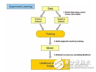 机器学习算法盘点：人工神经网络、深度学习,监督式学习,第2张