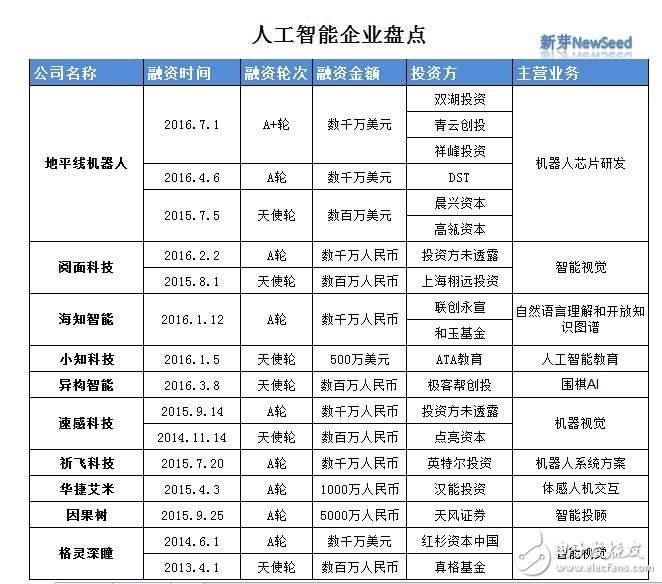 BAT领跑国内人工智能发展 十家初创公司谁能成黑马？,人工智能：face++、图灵、地平线、格灵深瞳,第2张