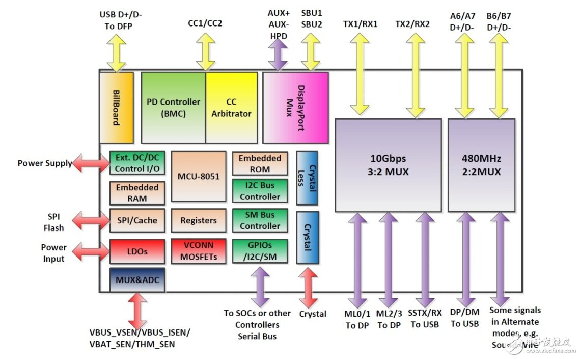 大联大友尚集团推出Realtek USB 3.1 Type-C控制芯片,图示2-大联大友尚推出Realtek（瑞昱半导体）的最新USB 3.1 Type-C控制芯片RTS5400内部架构图,第3张