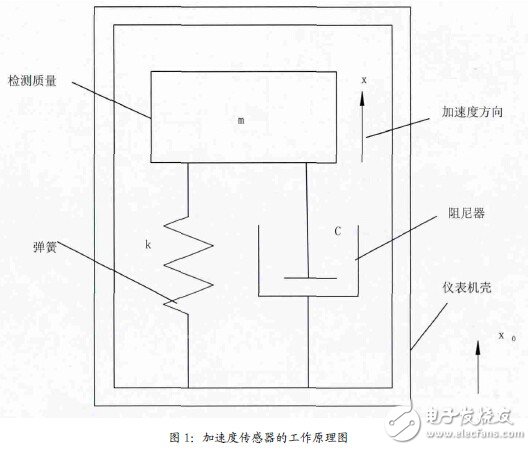 基于MEMS六轴传感器的可穿戴运动监测系统设计,图1：加速度传感器的工作原理图,第2张