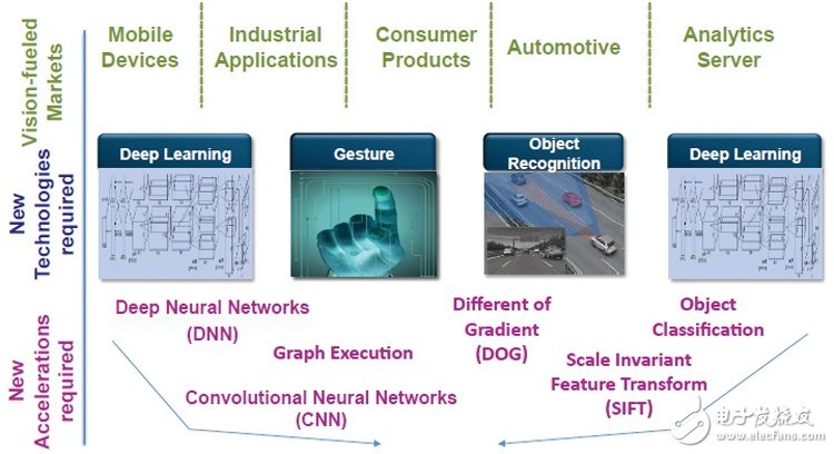 新芯片架构瞄准深度学习和视觉处理,图2：新兴应用需要新的视觉处理技术 来源：ThinCI,第3张