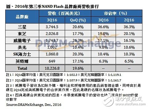 智能手机需求强劲 第三季NAND Flash供应商营收增长两成,第2张