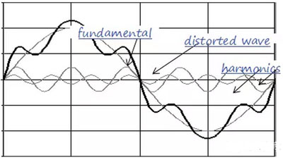 浅谈电网谐波的危害,第2张