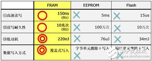 智能化与物联网的大潮中，FRAM助力三表设计新突破,第2张