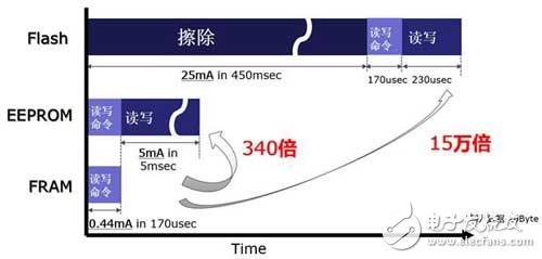 智能化与物联网的大潮中，FRAM助力三表设计新突破,第3张