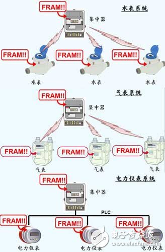 智能化与物联网的大潮中，FRAM助力三表设计新突破,第4张