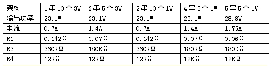 基于PAM2842的LED照明系统的设计,表1：各种不同架构时的电流采样电阻和输出限压电阻的阻值。,第9张