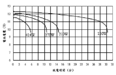 基于PAM2842的LED照明系统的设计,图2：铅蓄电池的放电曲线。,第3张