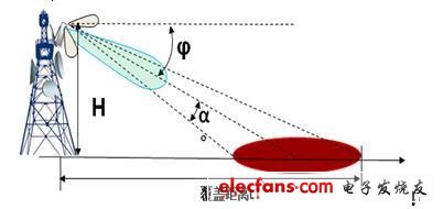 解开基站天线与移动通信背后干扰抑制的秘密,天线架设高度、下倾角与覆盖距离关系示意图,第4张