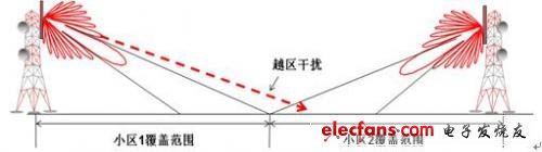 解开基站天线与移动通信背后干扰抑制的秘密,上旁瓣造成越区干扰示意图,第2张