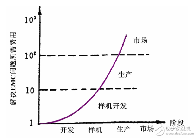 EMC电磁兼容考点,EMC电磁兼容考点,第3张