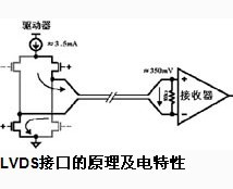 LVDS接口电路及设计,第2张