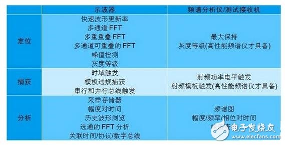 EMI一致性到底有多重要？四种方法教你正确排查EMI是否一致,在低频段，系统中的电路节点阻抗可能变化很大；此时要求一定的电路或实验知识，以确定H场或E场能否提供最高的灵敏度。在较高频段，这些区别可能非常显著。在所有情况下，开展重复性的相对测量很重要，这样你就能肯定因为实现的任何变化引起的近场辐射结果能被精确再现。最重要的是，每次试验改变时近场探针的布局和方面要保持一致。,第5张