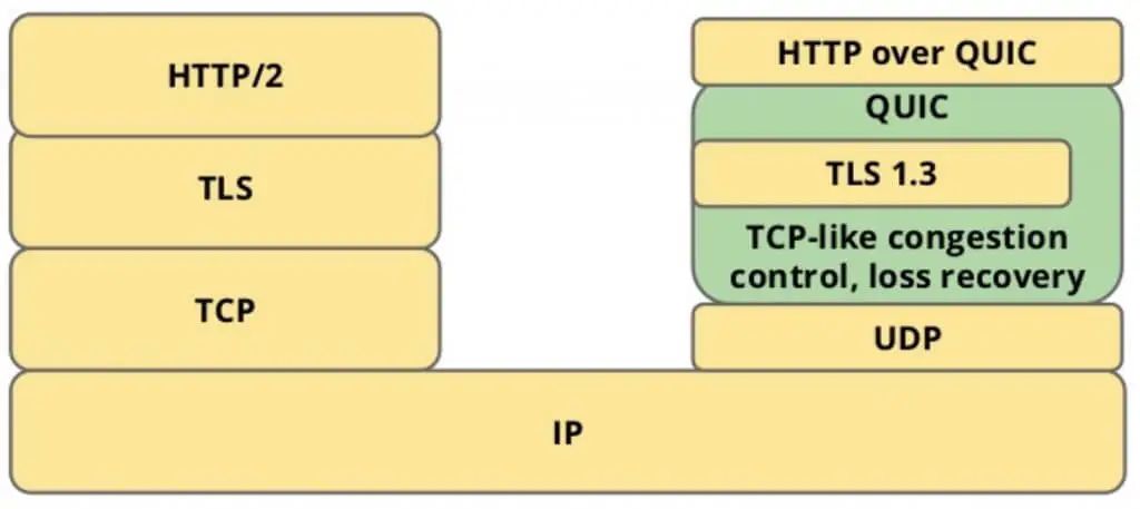 一文详细了解HTTP3协议,2a61eeee-01ec-11ed-ba43-dac502259ad0.jpg,第3张