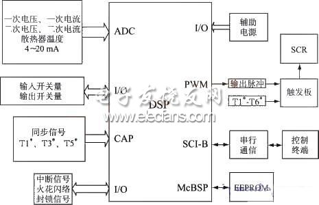 DSP实现静电除尘电源调压控制系统,静电除尘三相电源调压控制系统,第3张