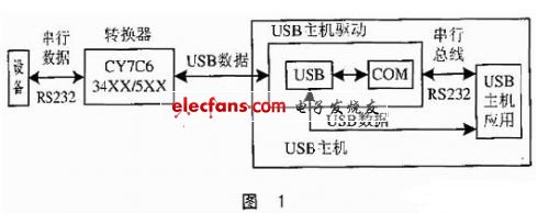 USB转RS232通讯接口原理,第2张