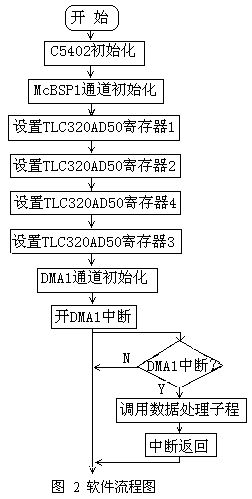 C5402 DMA结合MCBSP在数据采集系统中的应用,数据采集系统软件流程图,第3张