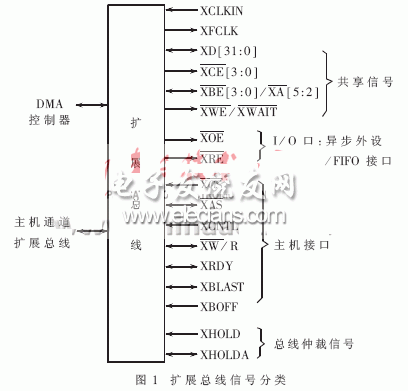 TMS320C6000扩展总线与MPC860的HPI接口设计,TMS320C6000的扩展总线连接,第2张