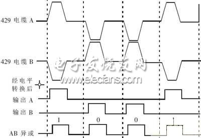 DSP+FPGA的机载总线接口板研究,429信号及电平转换后的波形,第2张