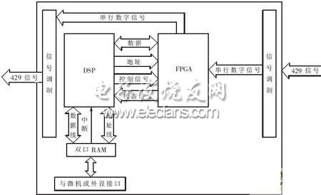 DSP+FPGA的机载总线接口板研究,接口板硬件结构图,第3张