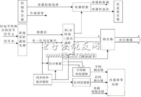 DSP+FPGA的机载总线接口板研究,接收模块结构框图,第4张