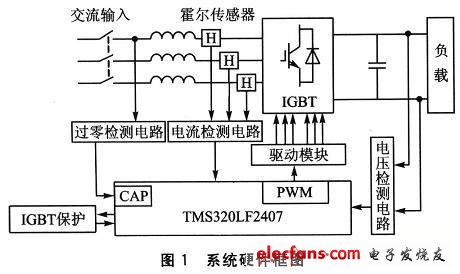 基于DSP的PWM整流技术研究,PWM整流器系统硬件框图,第2张