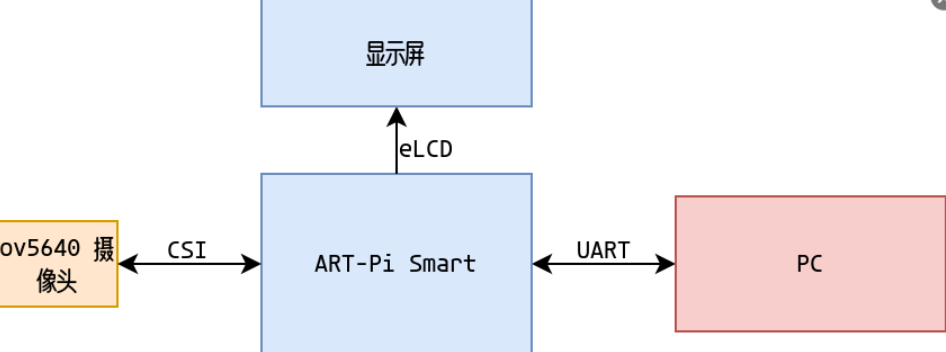 在ART-Pi Smart上对摄像头采集的数据进行车标识别,38df2342-fc51-11ec-ba43-dac502259ad0.png,第2张