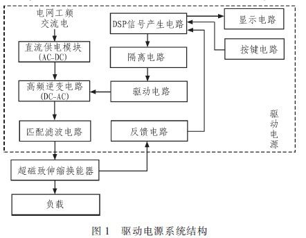 基于TMS320F2812实现数字逆变电源的设计,基于TMS320F2812实现数字逆变电源的设计,第2张