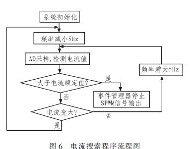 基于TMS320F2812实现数字逆变电源的设计,第7张