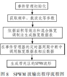 基于TMS320F2812实现数字逆变电源的设计,第9张