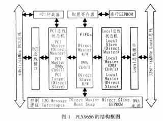 MPC8260和PLX9656组成的嵌入式系统的PCI接口设计方案,第2张