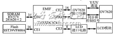 基于DSP的最小图像采集处理系统设计,第2张