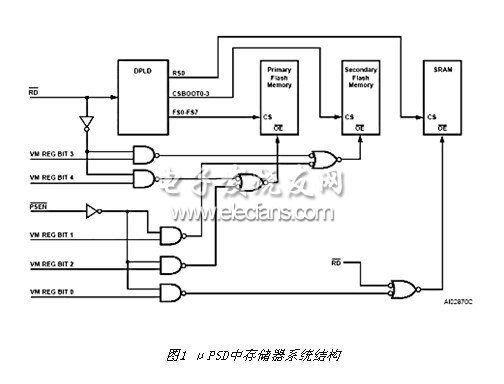 μPSD中存储器系统的配置,第3张