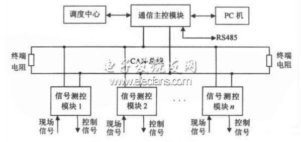 基于DSP和CAN总线的RTU的设计,第2张